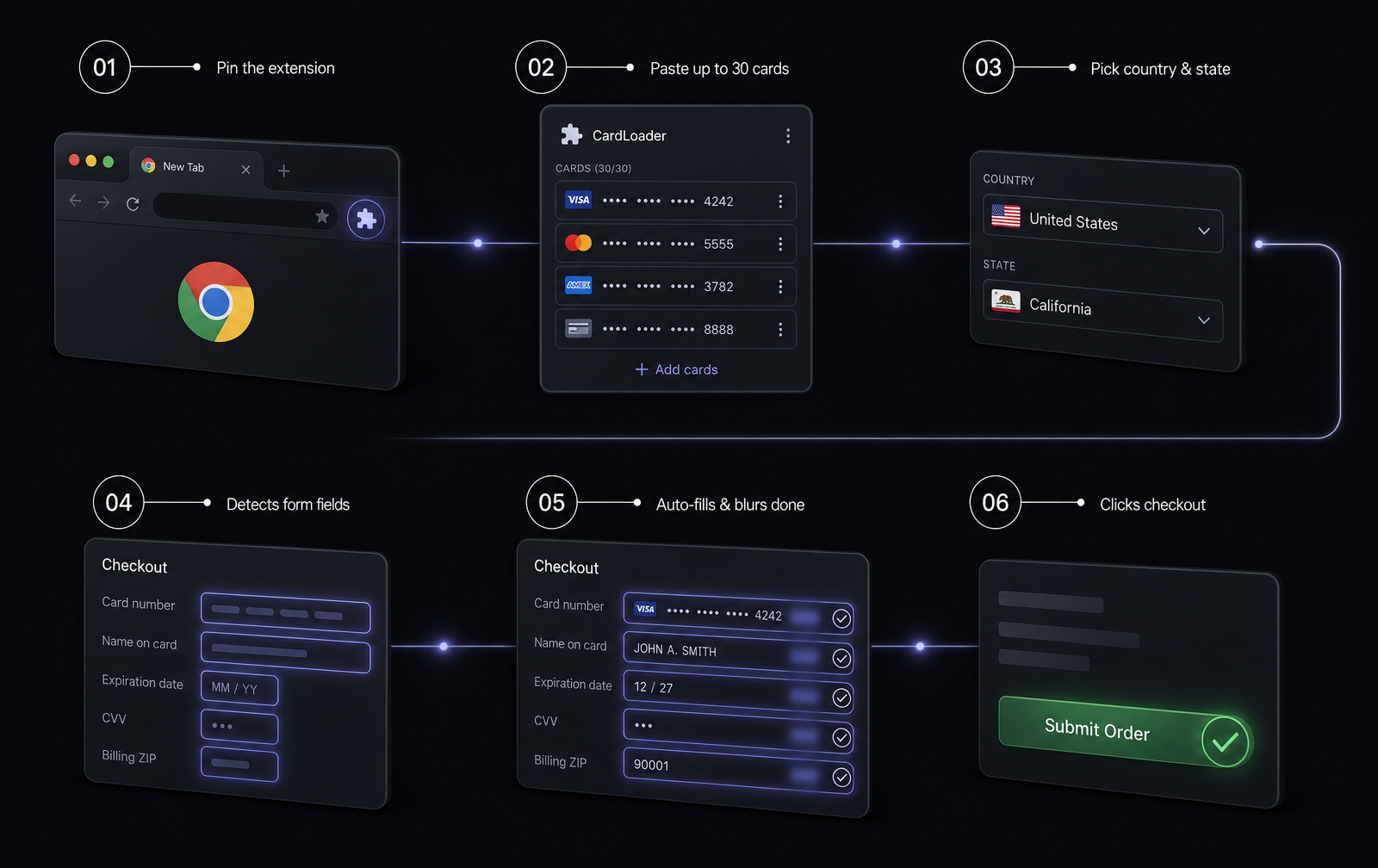Six-step diagram: pin extension, paste cards, pick country, detect form, autofill and blur, click checkout.